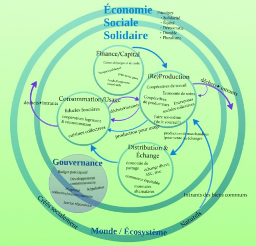 Vision globale de l’économie sociale solidaire : convergences et différences entre les concepts, définitions et cadres de référence