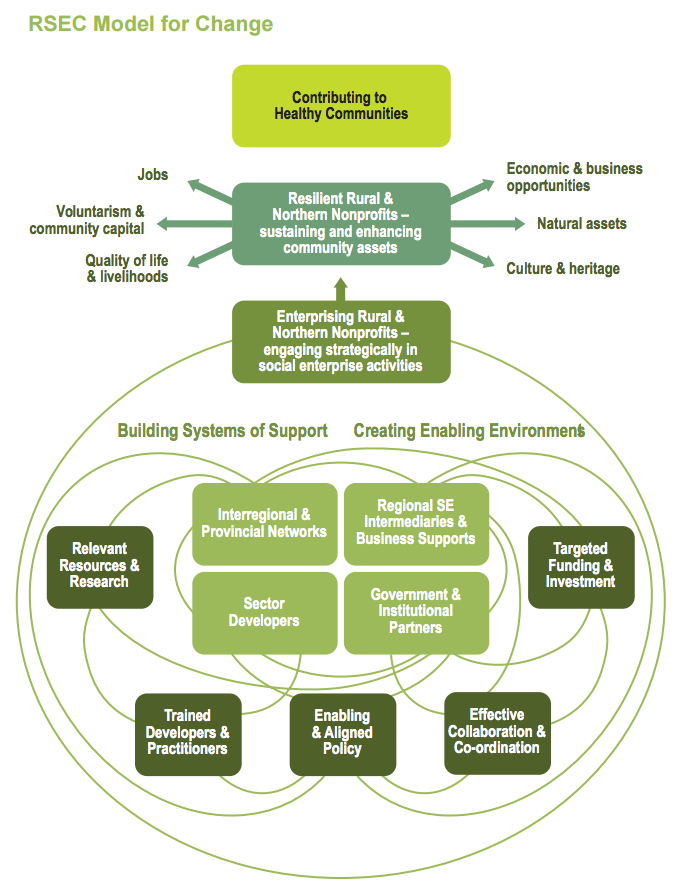 Reflections on Rural Social Enterprise in Ontario: RSEC model for change graphic