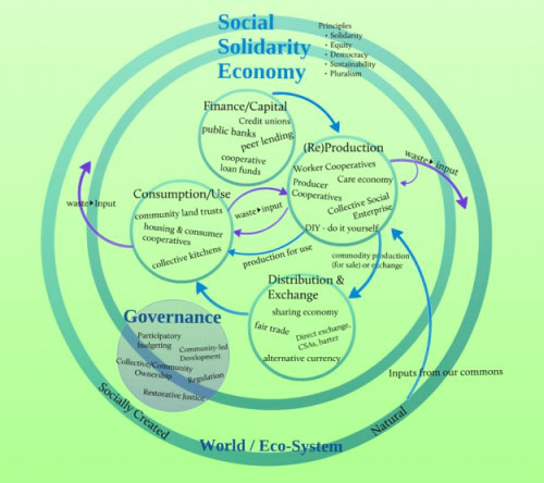 Global Vision for a Social Solidarity Economy: Convergences and Differences in Concepts, Definitions and Frameworks