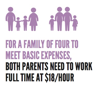 For a family of four to meet basic expenses, both parents need to work full time at $18/hour