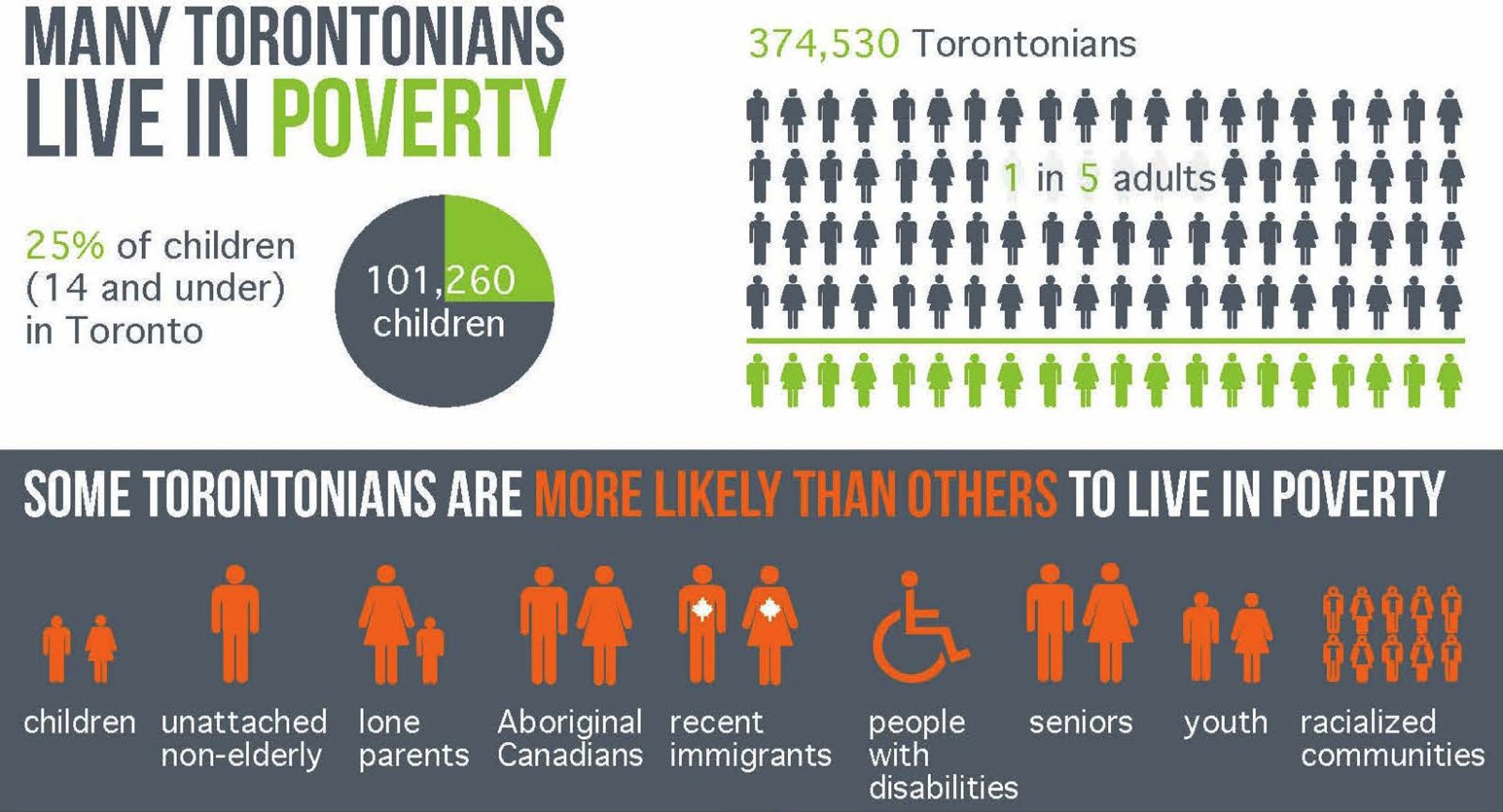 Many Torontonians live in poverty