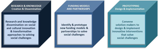 Research & Knowledge: Creation & Dissemination; Funding Models and Partnerships; Prototyping: Designing & Implementation